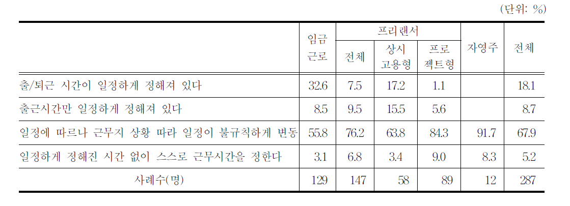 고용유형별 출퇴근시간 정규성