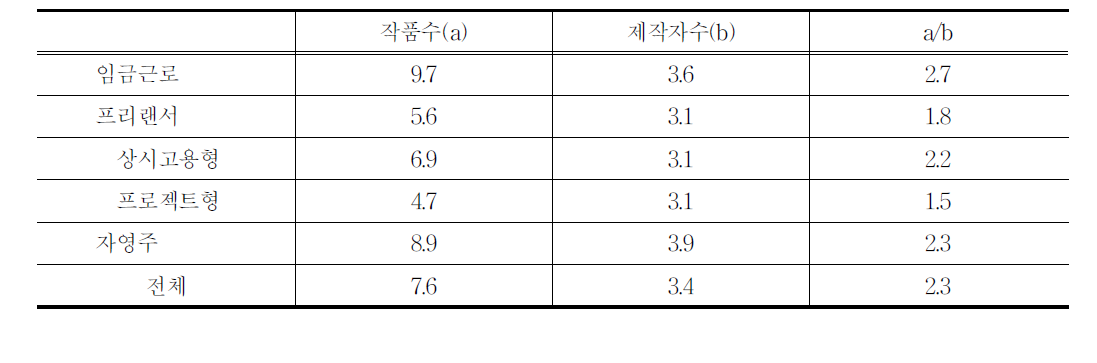 고용유형별 2011년 참여 작품수와 같이 일한 제작자수