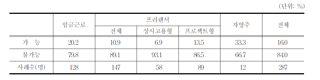 고용유형별 자율적인 업무대행 가능성 여부