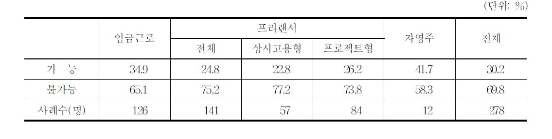 고용유형별 자율적인 업무변경 가능성 여부