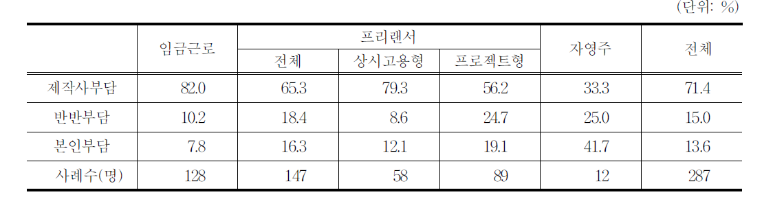 고용유형별 작업도구 및 물품 조달 비용 주체