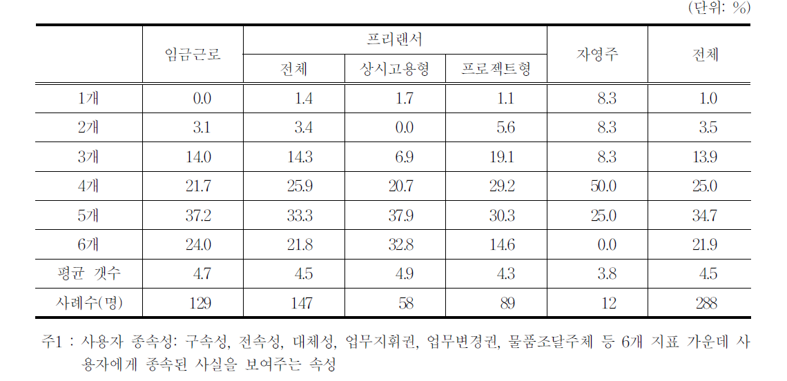 방송영상제작 인력의 사용자 종속성1)