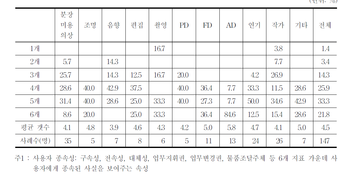 프리랜서 방송영상제작 인력의 직종별 사용자 종속성1)