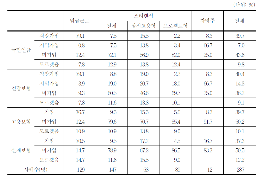 고용유형별 4대 사회보험 가입 현황