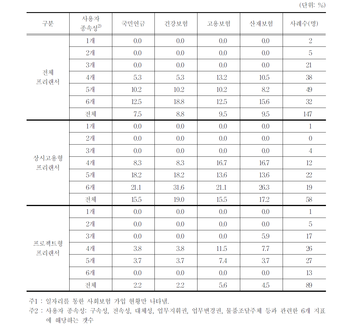 프리랜서 방송영상제작 분야 인력의 사용자 종속성에 따른 4대 사회보험 가입 현황1)