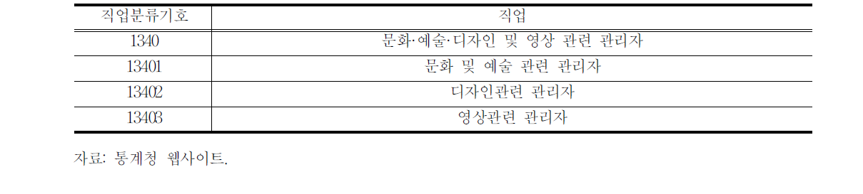 문화․예술․디자인 및 영상 관련 관리자 분류