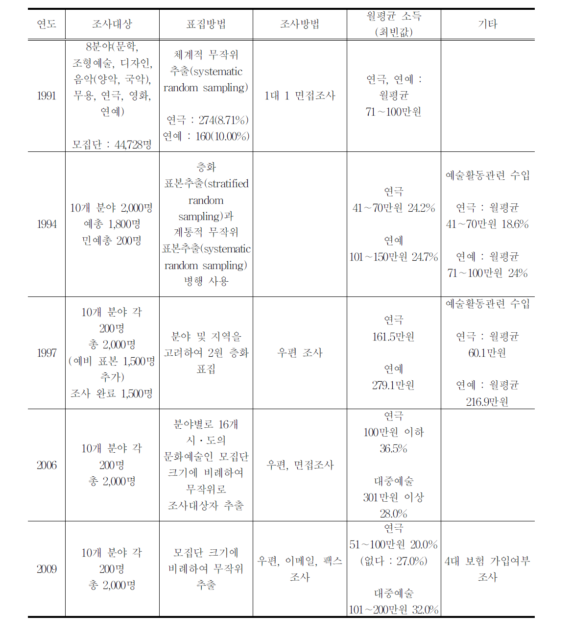 문화예술인 실태조사 개요