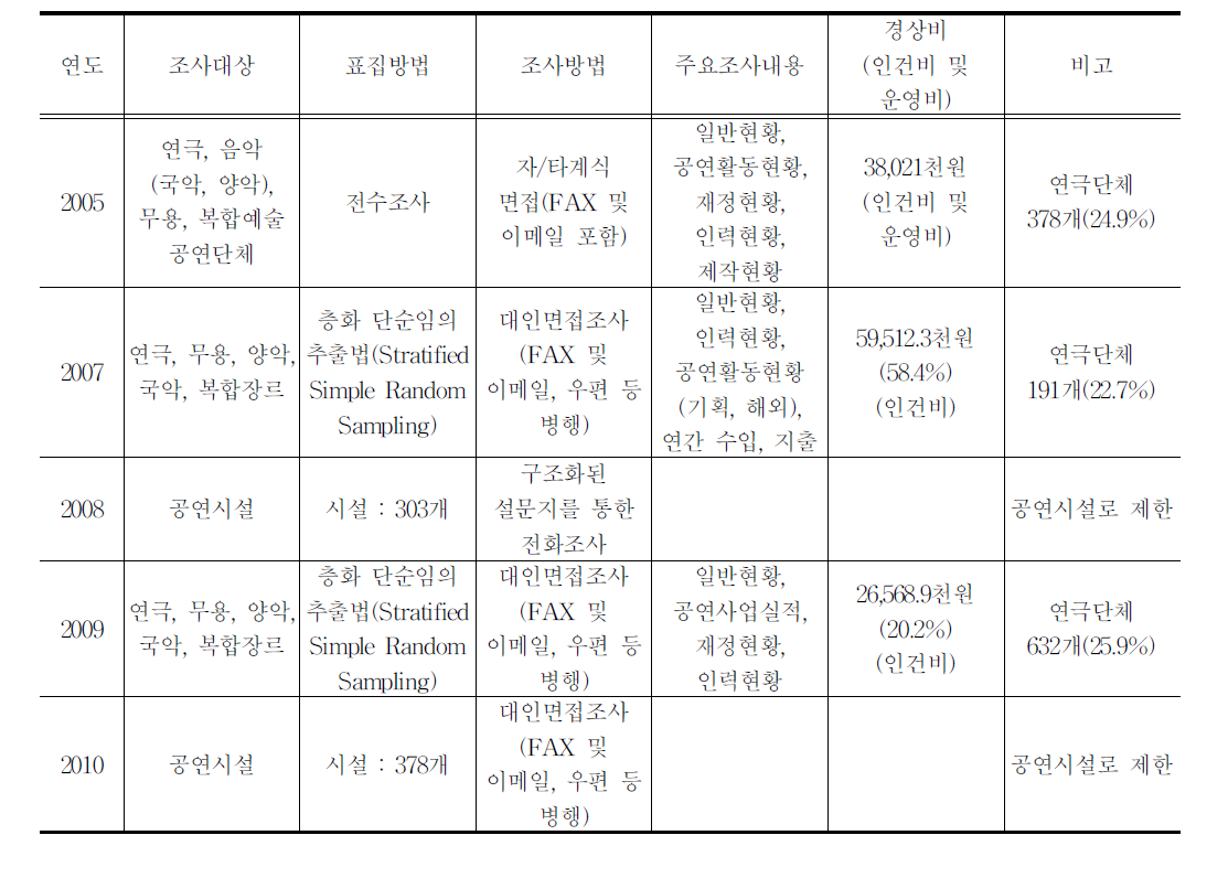 공연예술 실태조사 개요