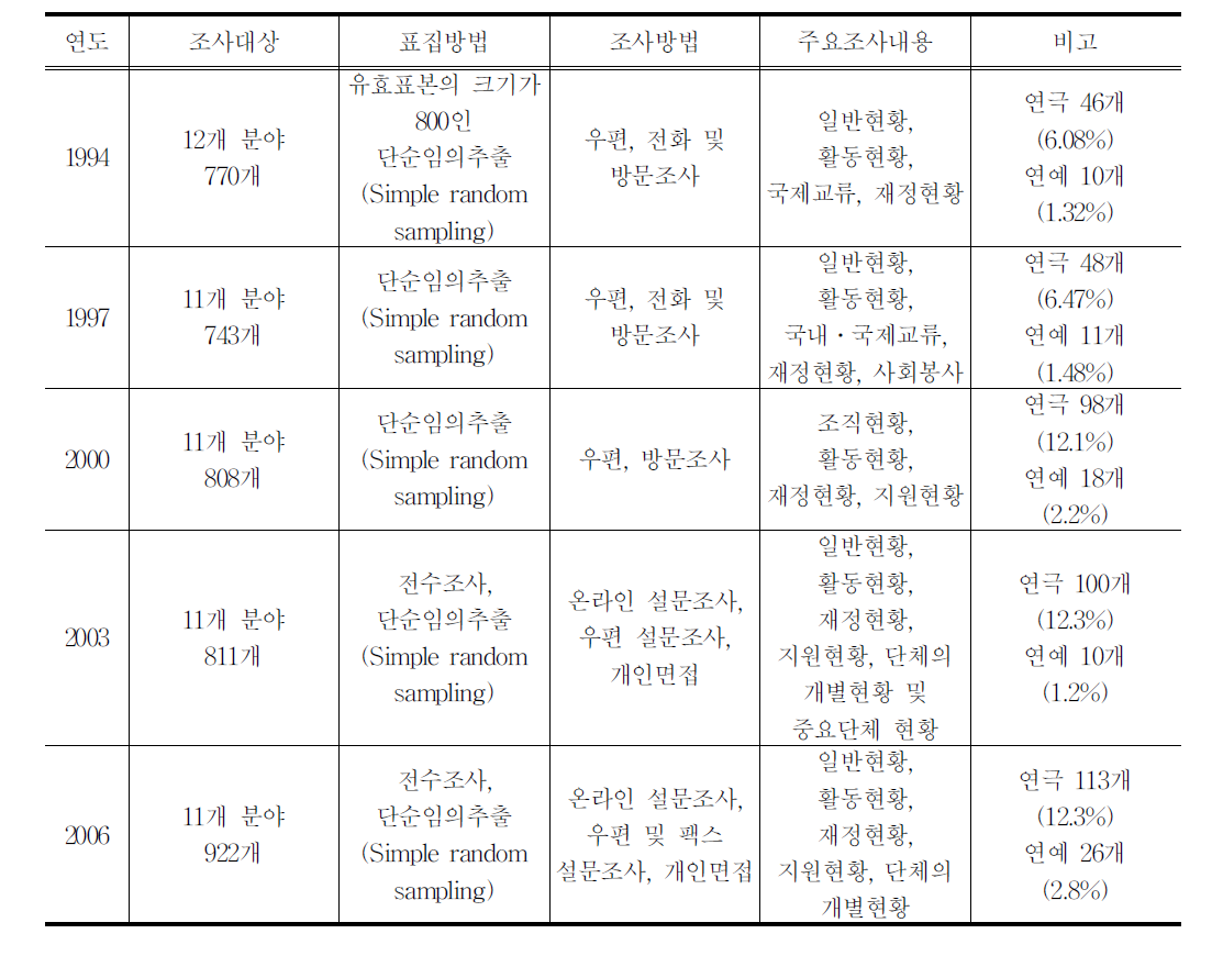 문화예술단체 실태조사 개요