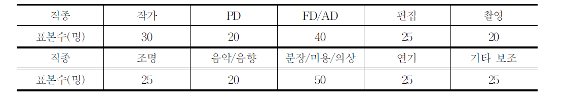 방송영상 제작 분야 종사자 실태조사 직종별 표본수 목표