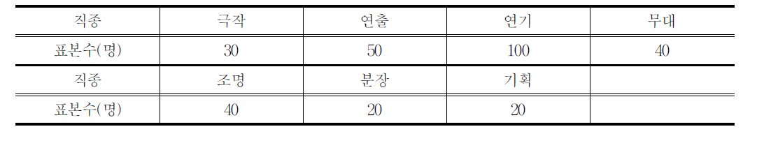 연극 분야 종사자 실태조사 직종별 표본수 목표