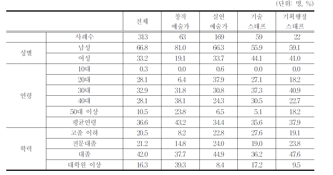 응답자의 인구사회학적 특성