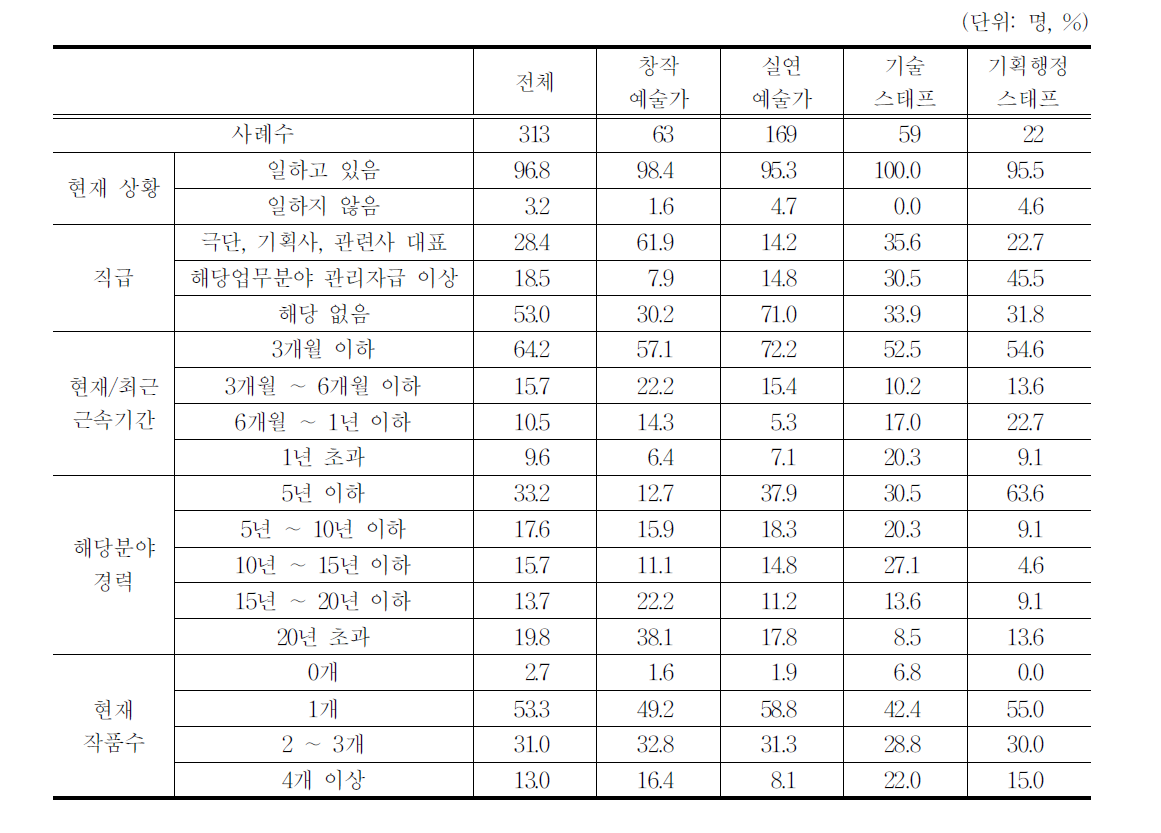 응답자의 사회경제적 특성