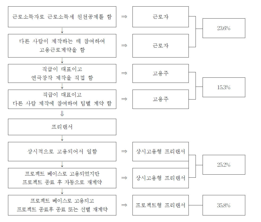 연극분야 종사자의 종사상 지위 구분