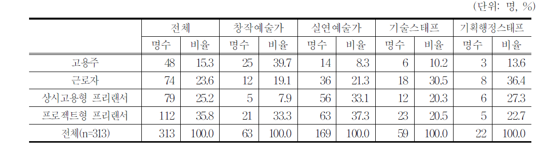 응답자의 고용상 지위