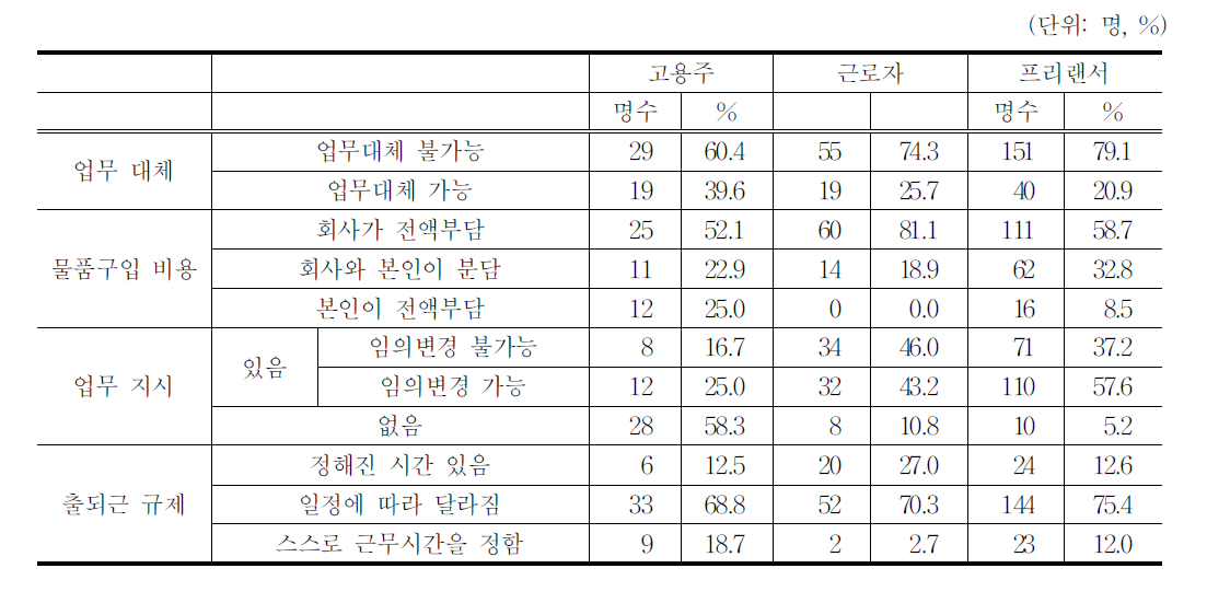 연극창작분야 종사자의 사용종속성-자율성 분포