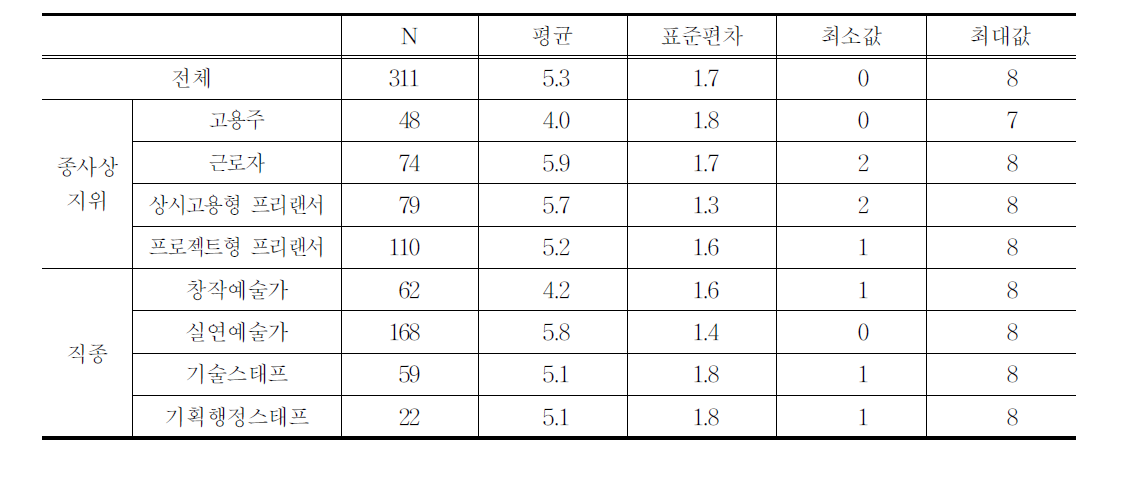 연극창작분야 종사자의 종사상 지위에 따른 사용종속성-자율성 점수(평균)