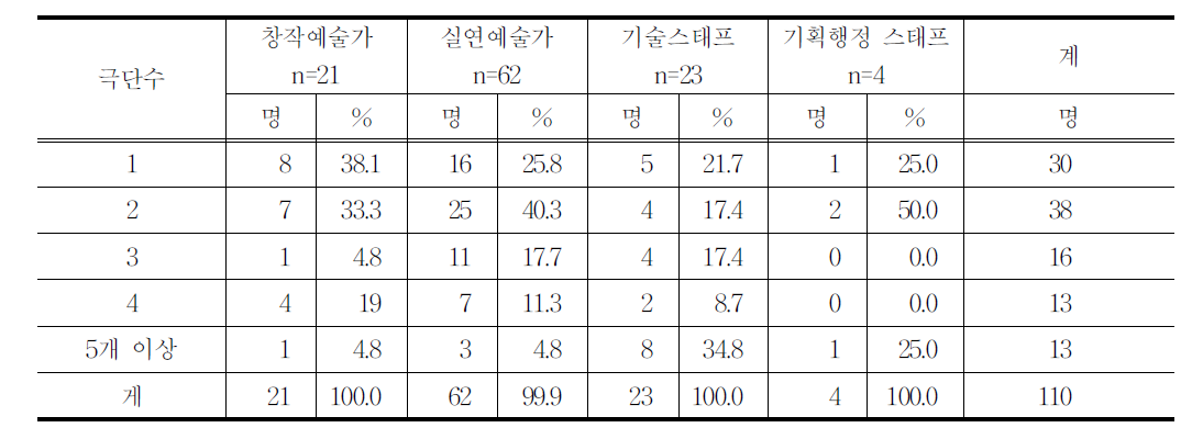 연극창작분야 종사 프리랜서의 직종별 1년 동안 일 한 극단 수