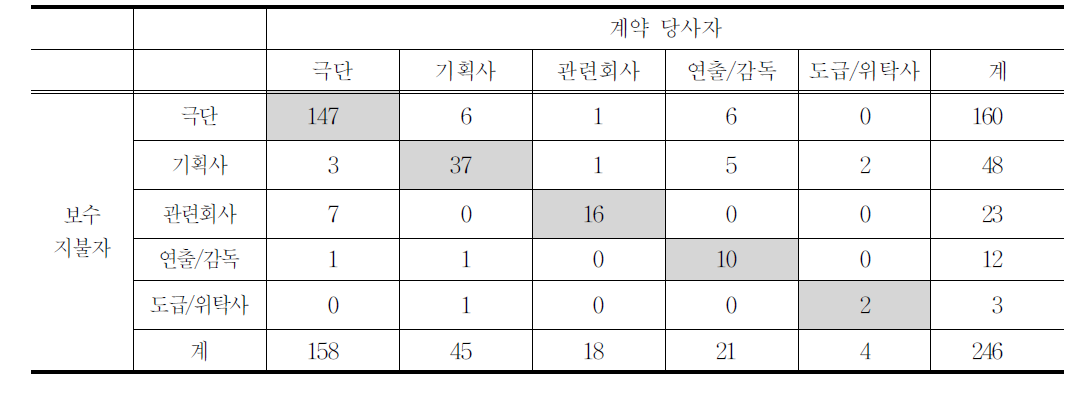 연극창작분야 종사 프리랜서의 계약당사자와 보수지불자의 일치 정도