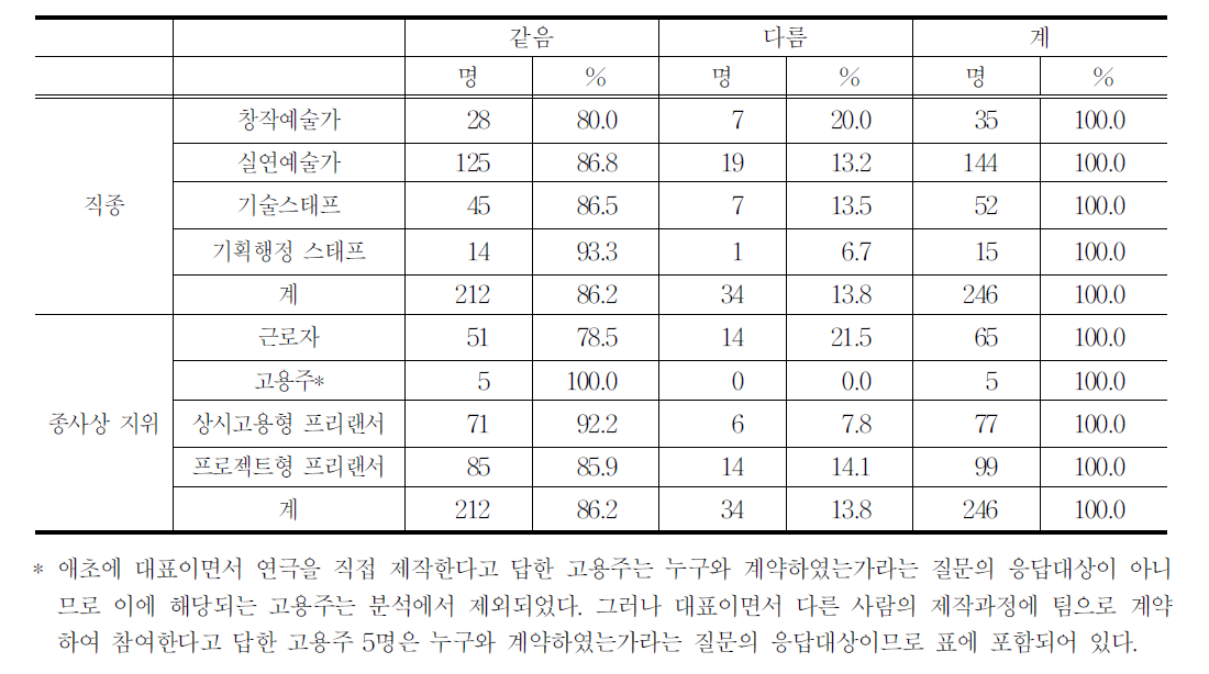 연극창작 종사자의 직종별 계약당사자와 보수지급자의 일치 여부(직접 제작자 제외)