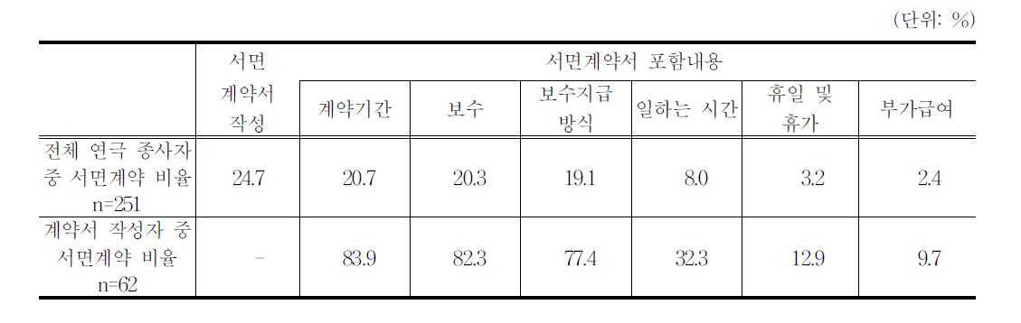 연극창작활동 종사자의 서면계약 비율과 서면계약 내용