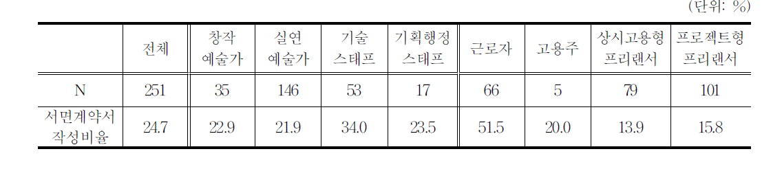 연극창작활동 종사자의 직종,일자리 지위에 따른 서면계약서 작성비율