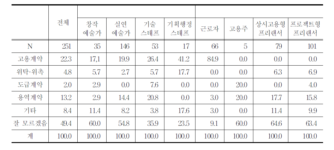 연극창작 종사자의 일자리 계약 종류