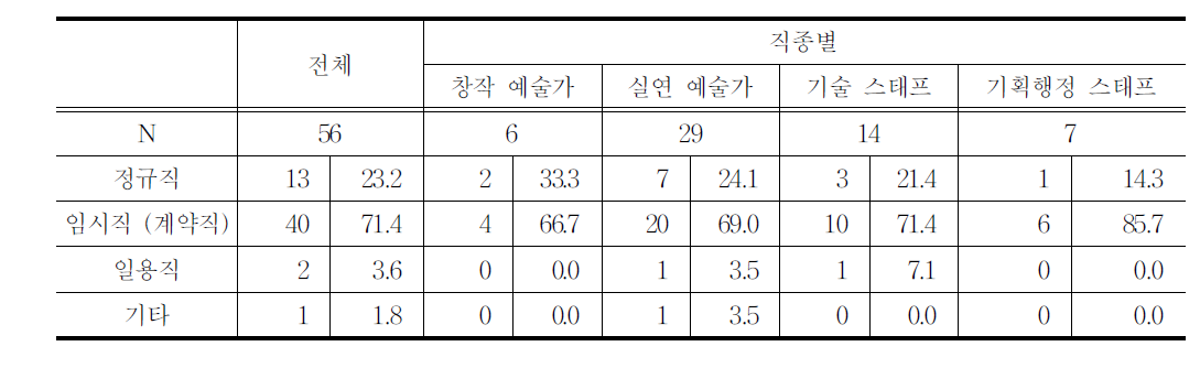 고용계약자의 종사상 지위