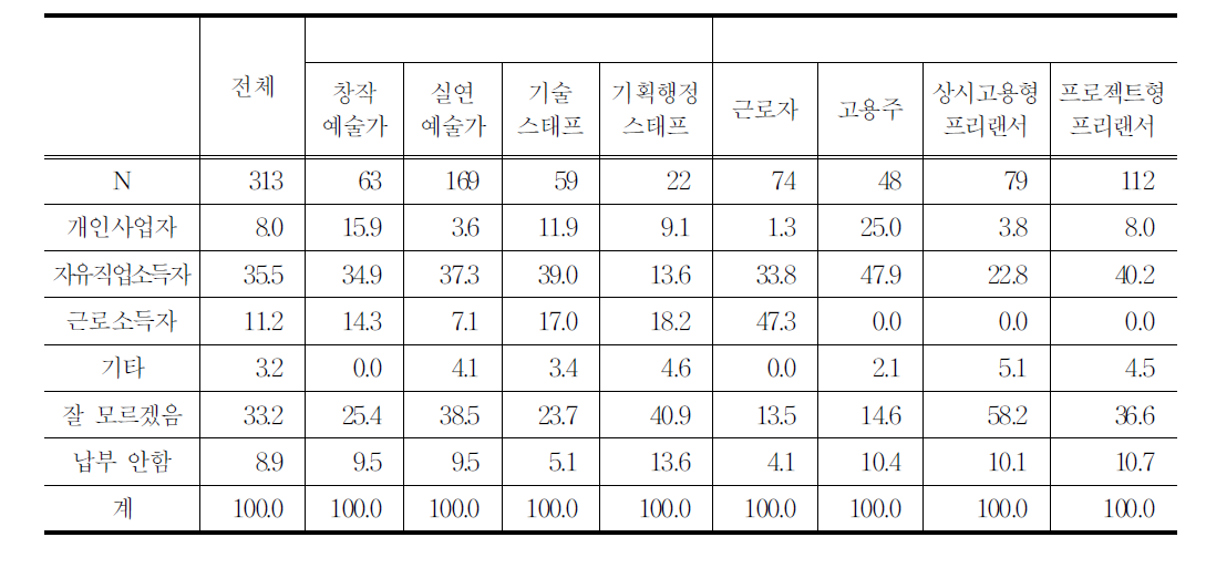 연극창작활동 종사자의 세금신고 방법