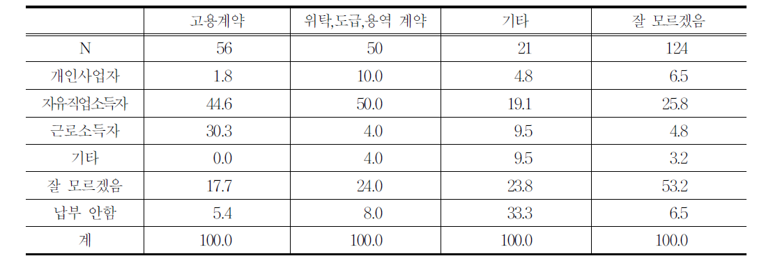 계약방식에 따른 세금신고 방법