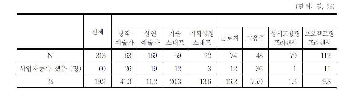 사업자 등록 여부