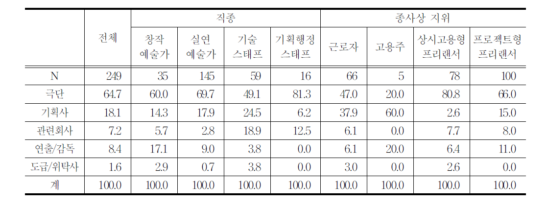 연극창작분야 종사자의 계약 당사자