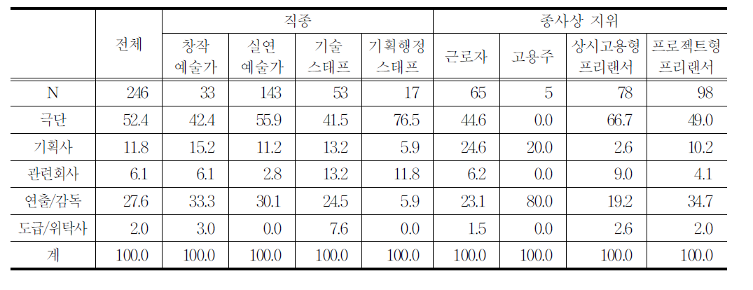 연극창작분야 종사자의 채용 결정자