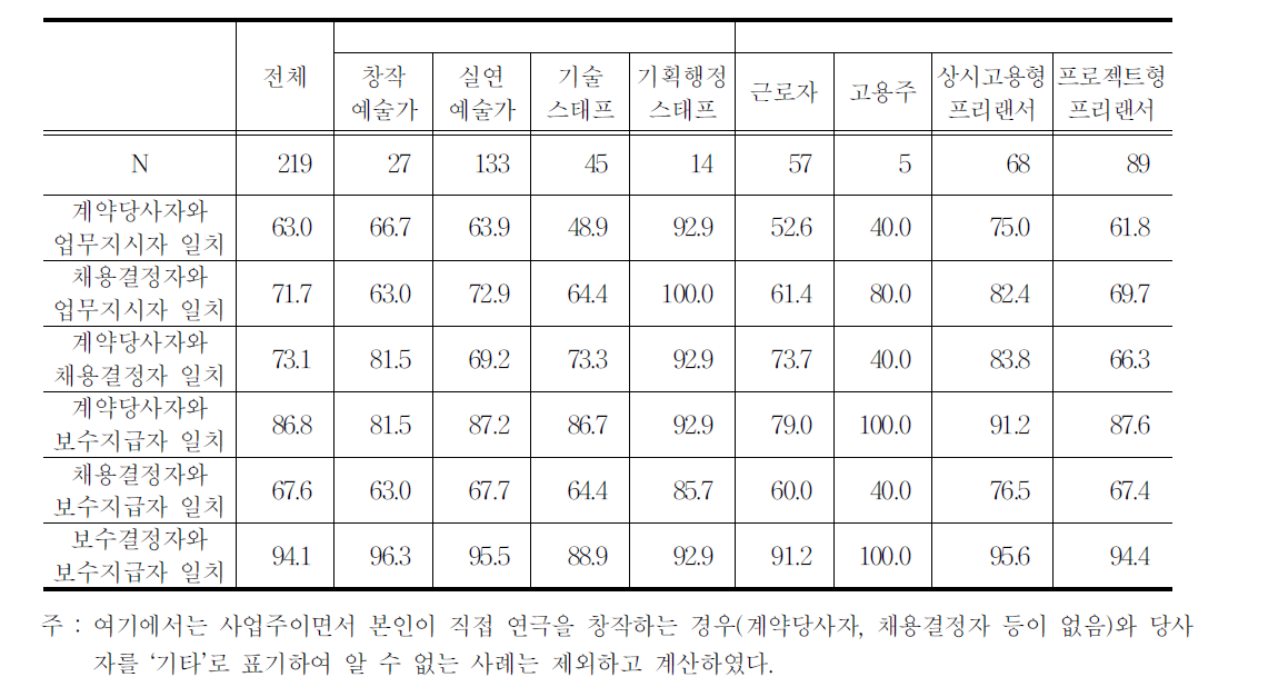 계약당사자,채용결정자,업무지시자,보수결정자,보수지급자의 일치 정도