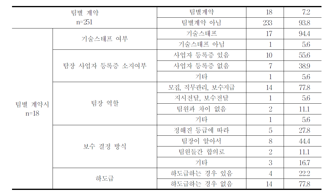 팀별계약의 형태