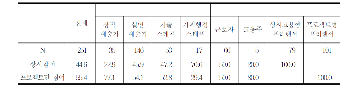 상시참여 vs프로젝트 참여