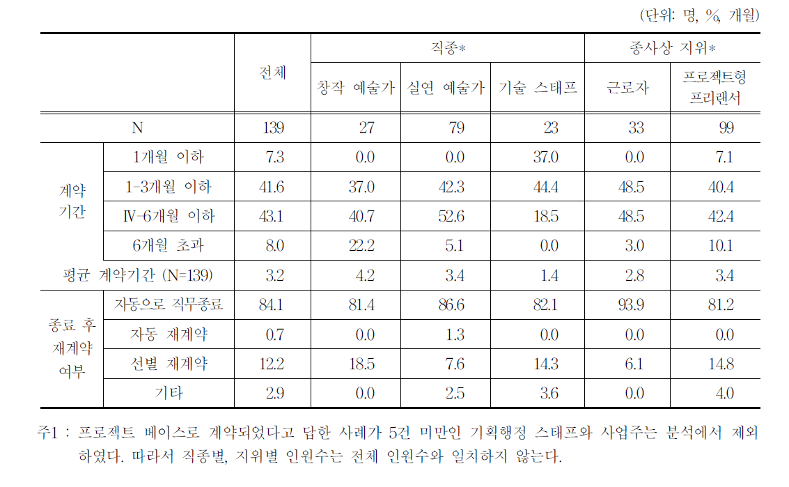 프로젝트형 계약자의 계약기간과 재계약 여부