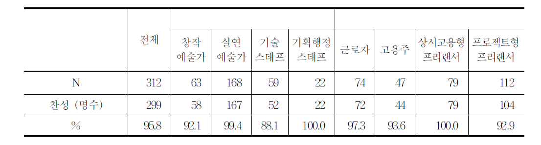 표준계약서에 대한 의견