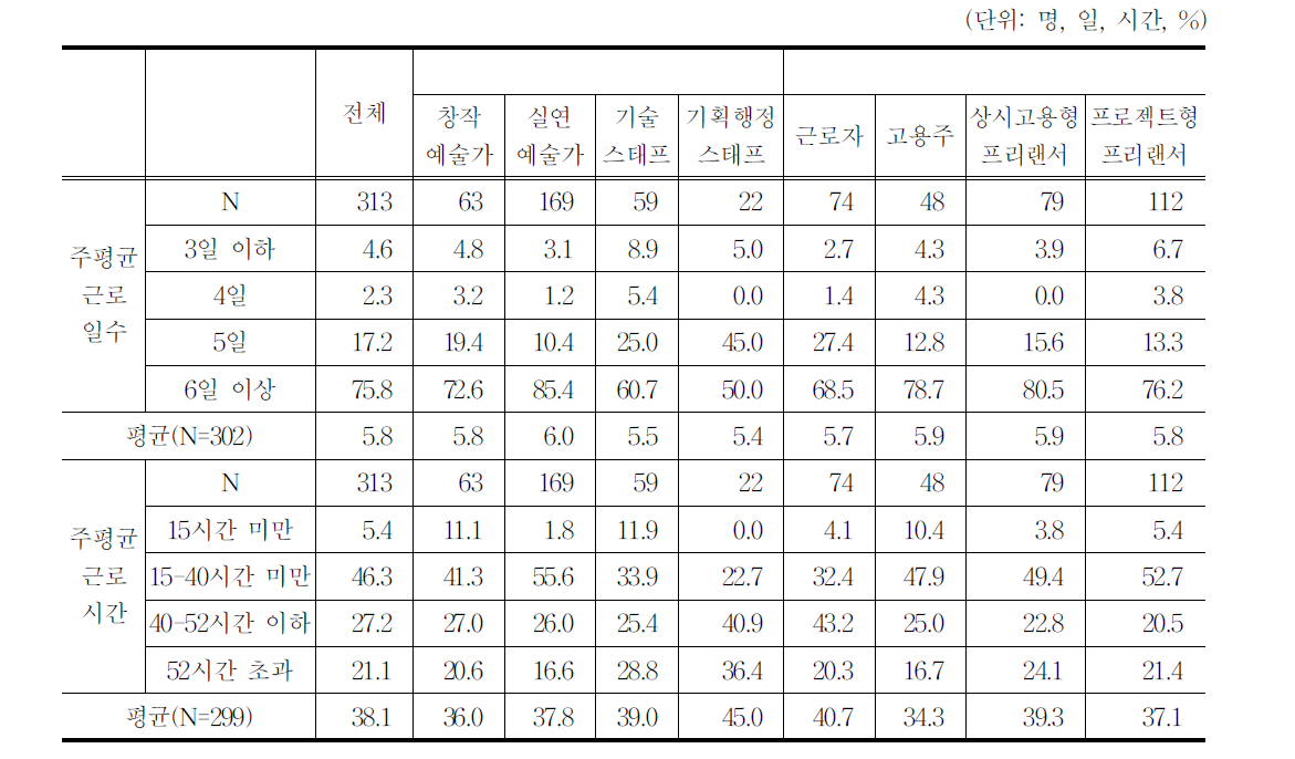 근로시간