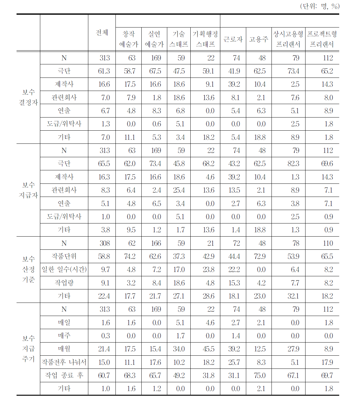 보수 결정자,보수 지급자,보수산정 기준,보수 지급주기