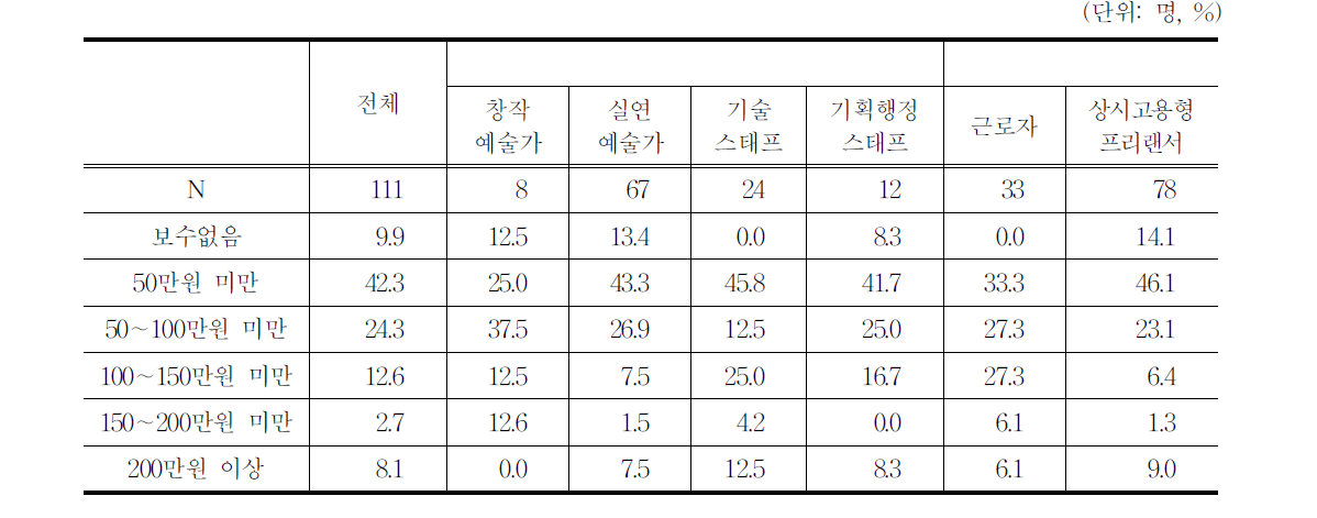 상시 고용된 경우의 보수