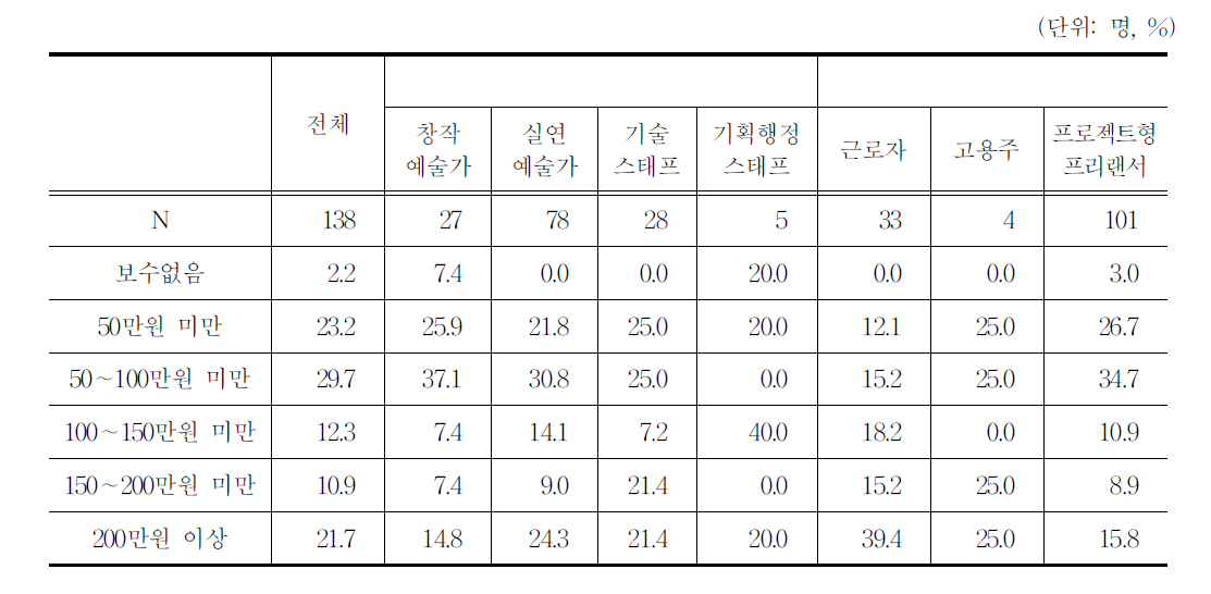 프로젝트 베이스로 고용된 경우의 보수