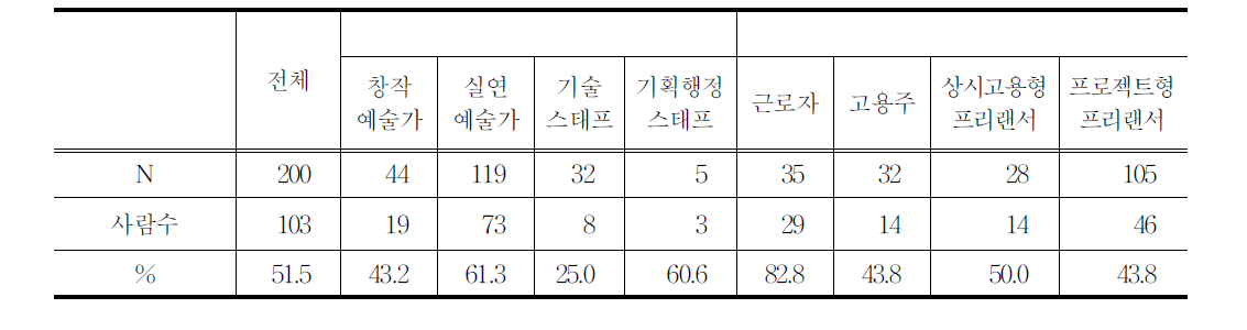 연습기간 동안 보수를 받는 사람