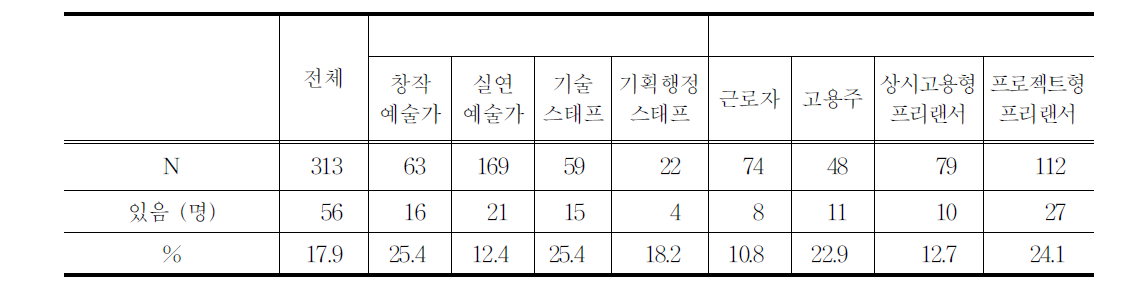 계약 만료 후 일한 경험