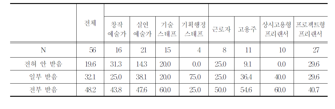 계약만료 후 일한 것에 대한 보수지급