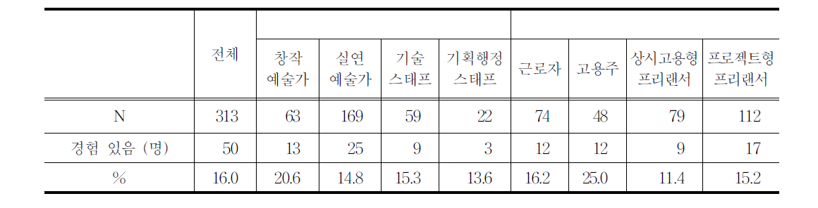 중도해지 경험여부