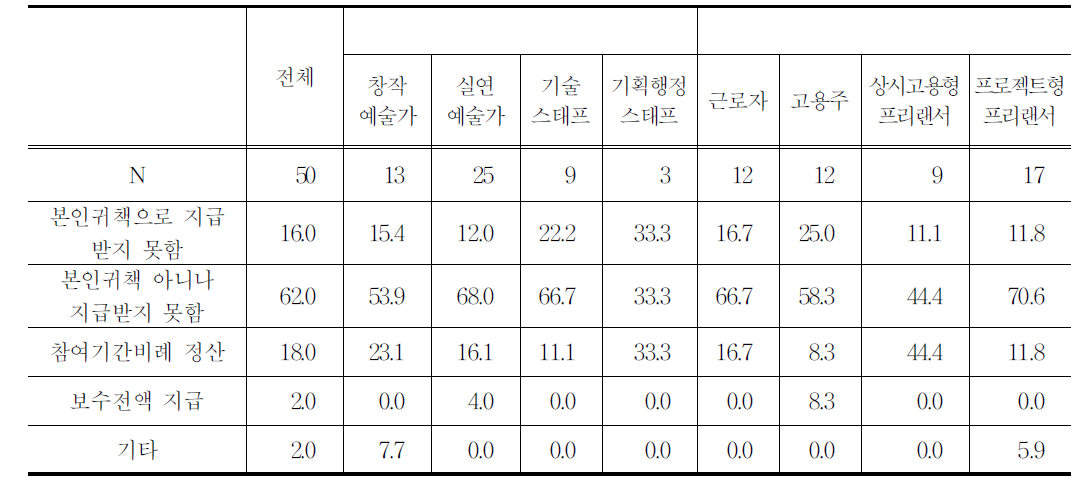 중도해지 경험 있을 경우 보수지급 방식