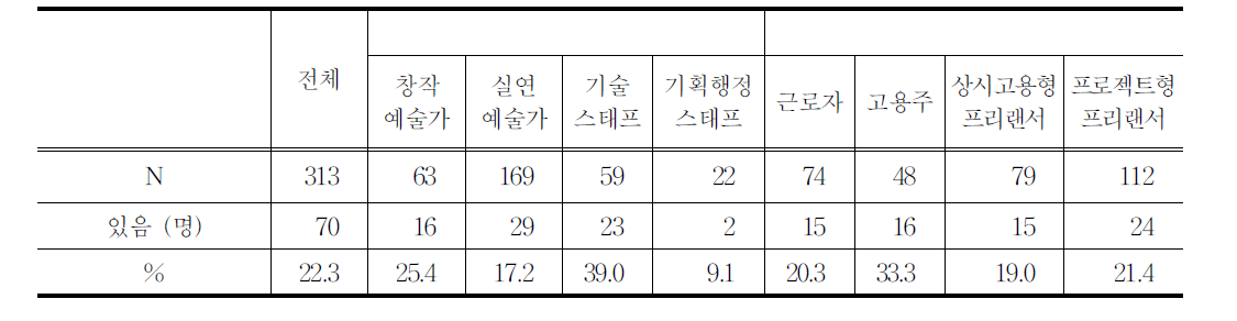 보수체불 경험여부