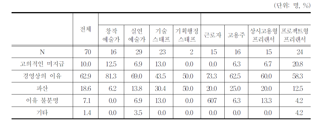 보수체불 이유