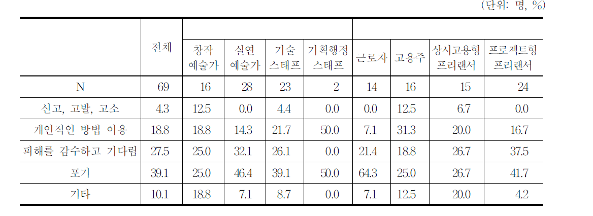 보수체불 이후 후속조치